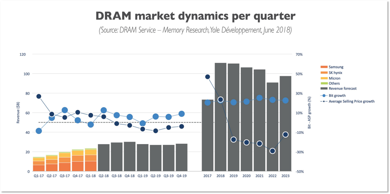 2018 Global DRAM and NAND price trend analysis-SemiMedia