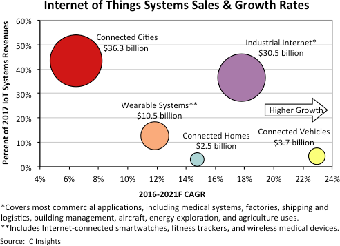 Two major industries which enable the growth of IoT-SemiMedia