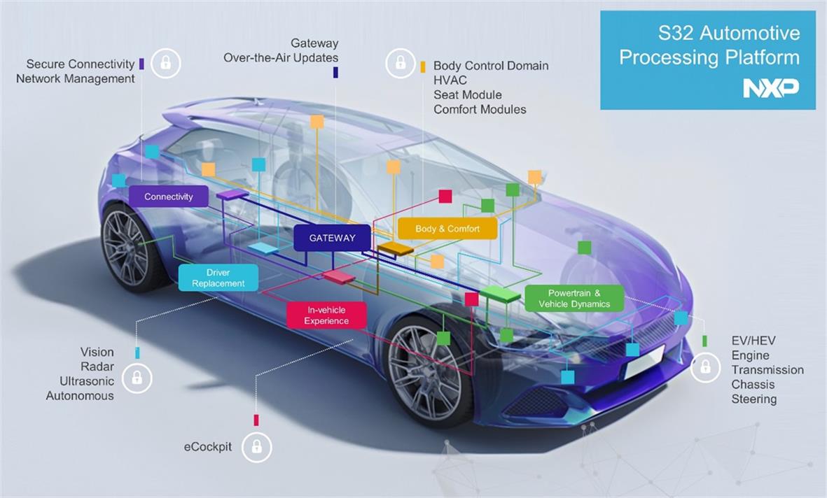 NXP introduces a new generation of MCU for automotive-SemiMedia