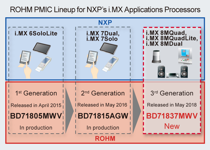 ROHM introduces the NXP 
