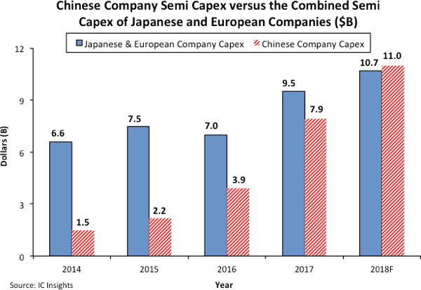 China’s semiconductor spending accounted for 10.6% of the world’s total-SemiMedia