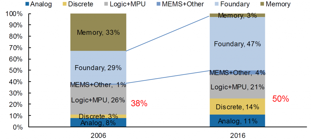 Analyze the key factors and prospects of electronic components shortage from the perspective of wafer industry-SemiMedia