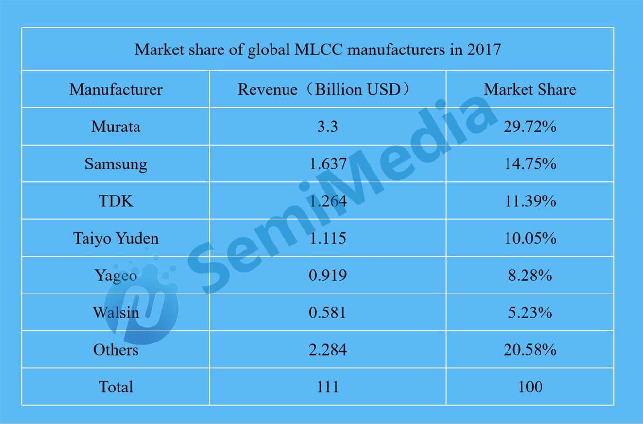 Global MLCC output will remain stable until the second half of 2019-SemiMedia