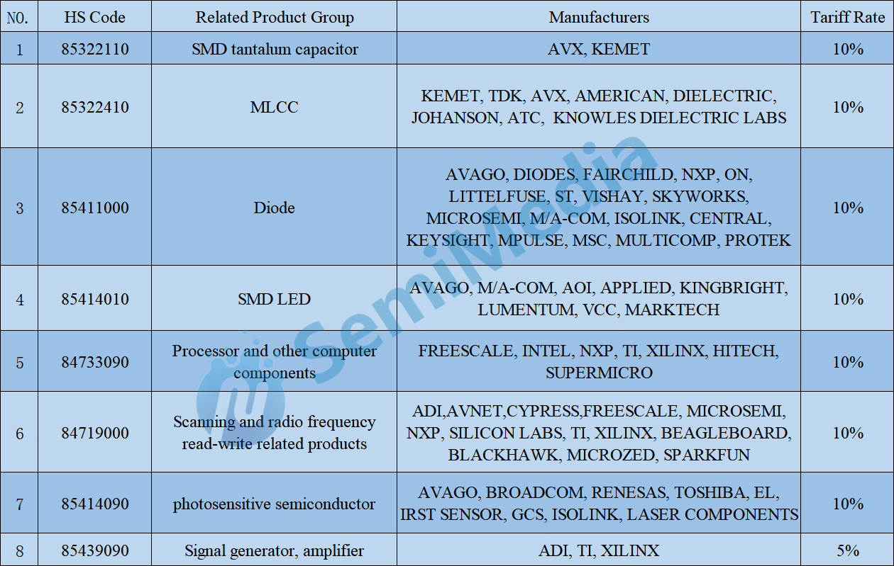 Affected by trade wars, China imposes tariffs on US-made electronic components-SemiMedia