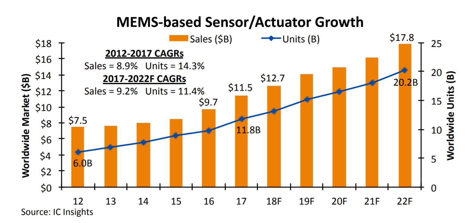 MEMS sensor market is accelerating growth-SemiMedia
