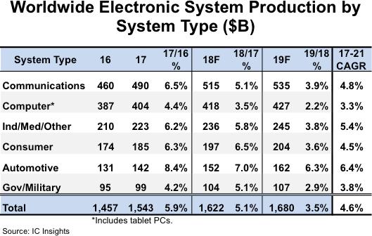 Automotive electronics is up 7% year-on-year, the market size will reach $162 billion next-SemiMedia