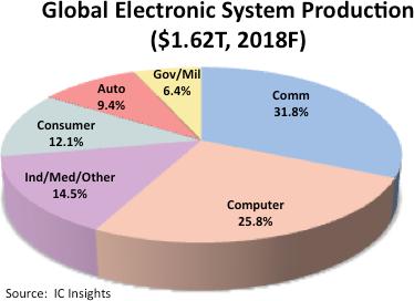 Automotive electronics is up 7% year-on-year, the market size will reach $162 billion next-SemiMedia