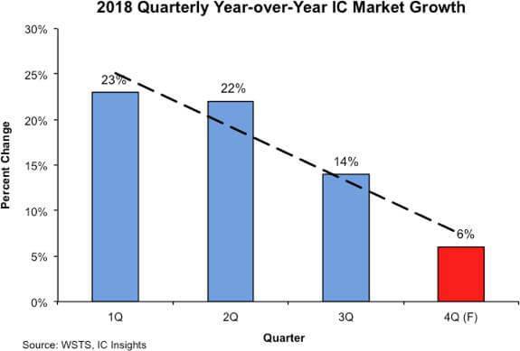 Global IC market growth enters a cooling period-SemiMedia