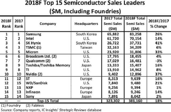 IC Insight releases global semiconductor supplier annual revenue rankings-SemiMedia