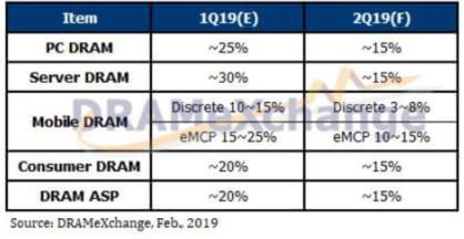 DRAM oversupply, the first quarter's decline will exceed 20%-SemiMedia
