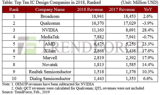 2018 global top10 IC design company revenue rankings-SemiMedia