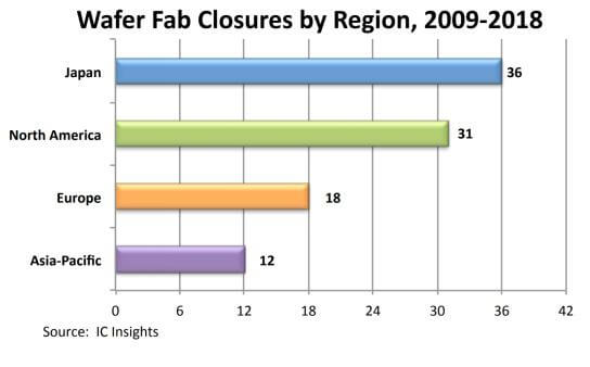 97 wafer fabs closed in the past 10 years-SemiMedia