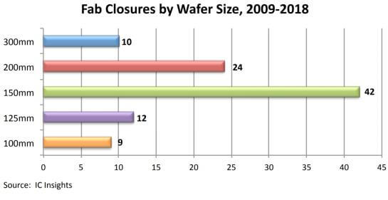 97 wafer fabs closed in the past 10 years-SemiMedia