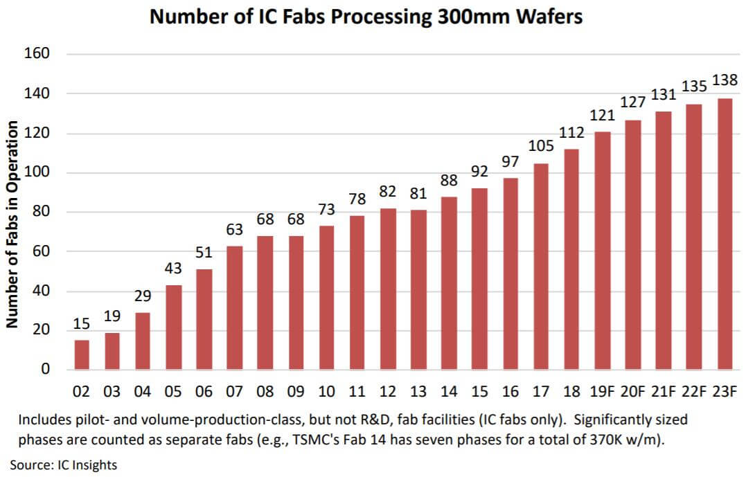 IC Insights: 9 new 12-inch wafer fabs will be opened this year, 5 from China-SemiMedia