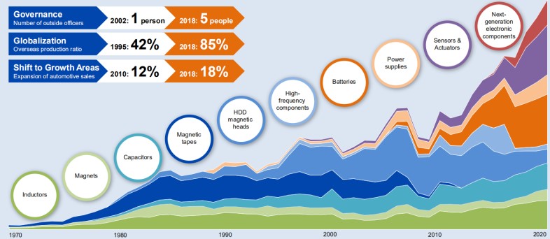 TDK's globalization and its future focus-SemiMedia