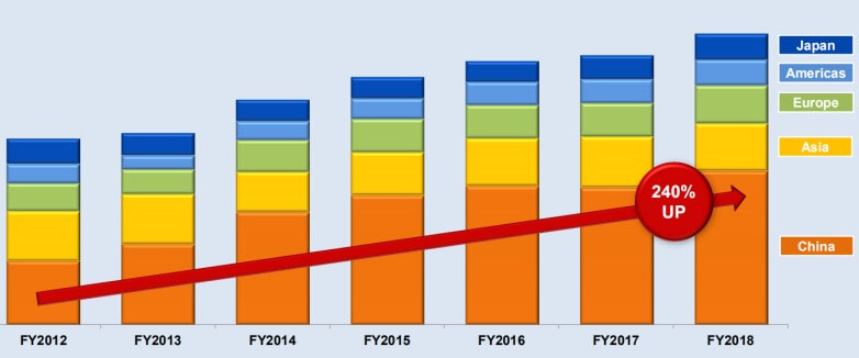 TDK's globalization and its future focus-SemiMedia