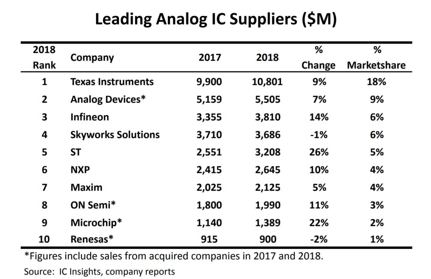 Top 10 analog IC suppliers in 2018-SemiMedia