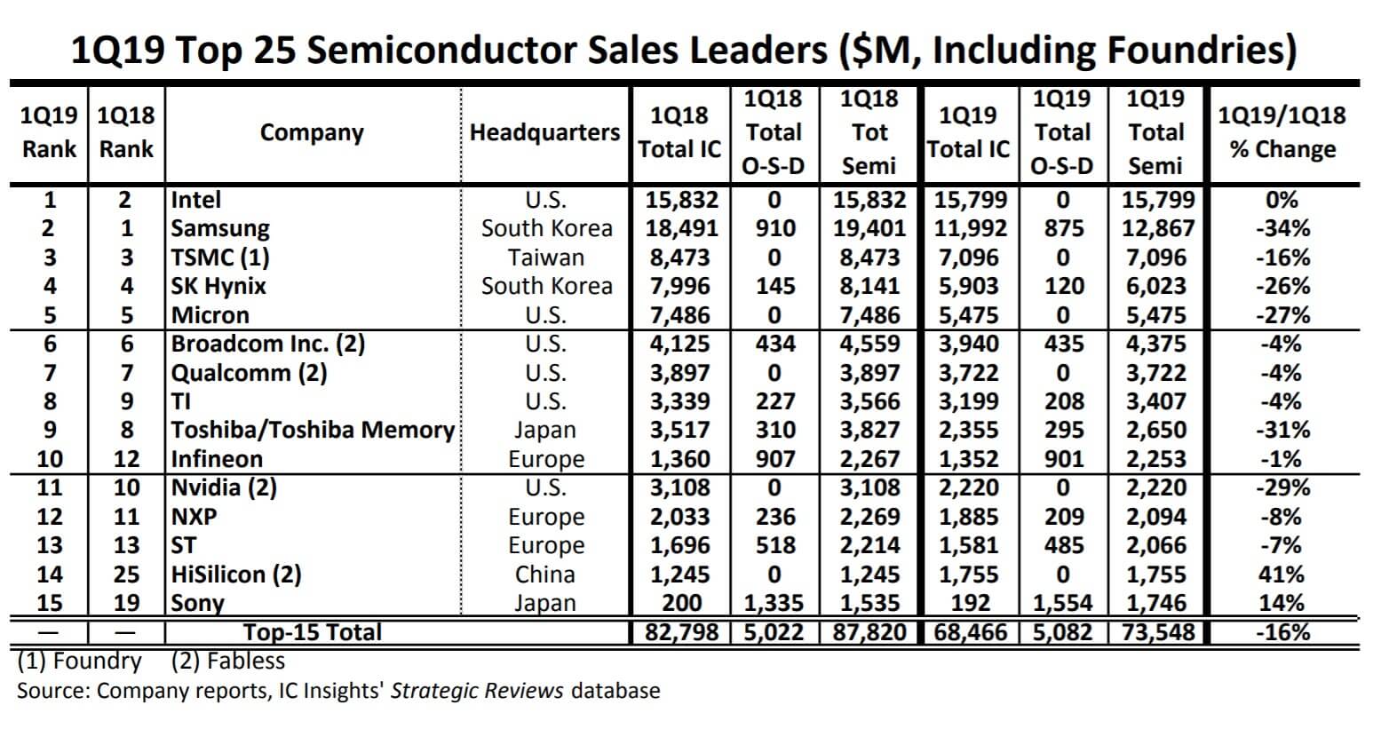 Intel regained its position as the number one in the semiconductor industry-SemiMedia