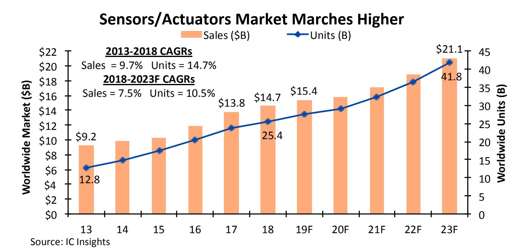 IC Insights: Sensor and actuator markets are gradually cooling-SemiMedia