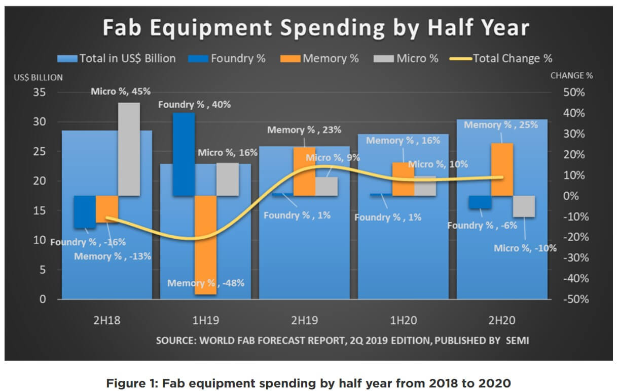 SEMI revised this year's global fab equipment spending estimate-SemiMedia