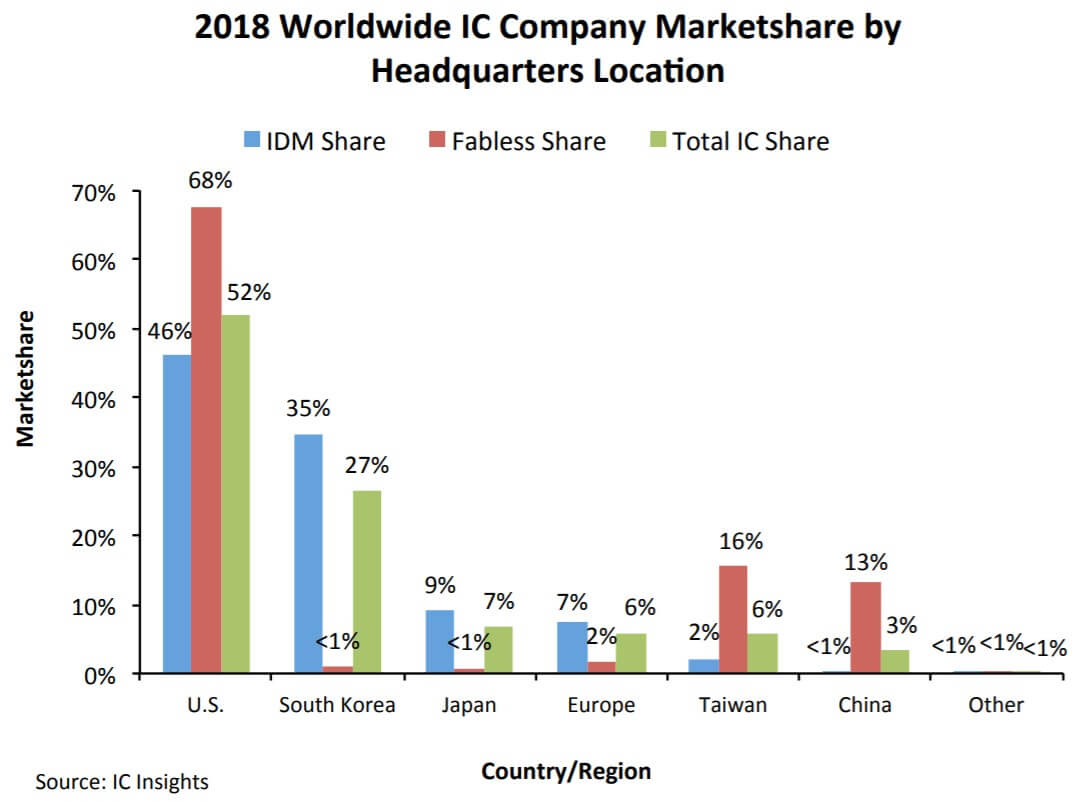 IC Insights: The US dominates the IC market in 2018-SemiMedia