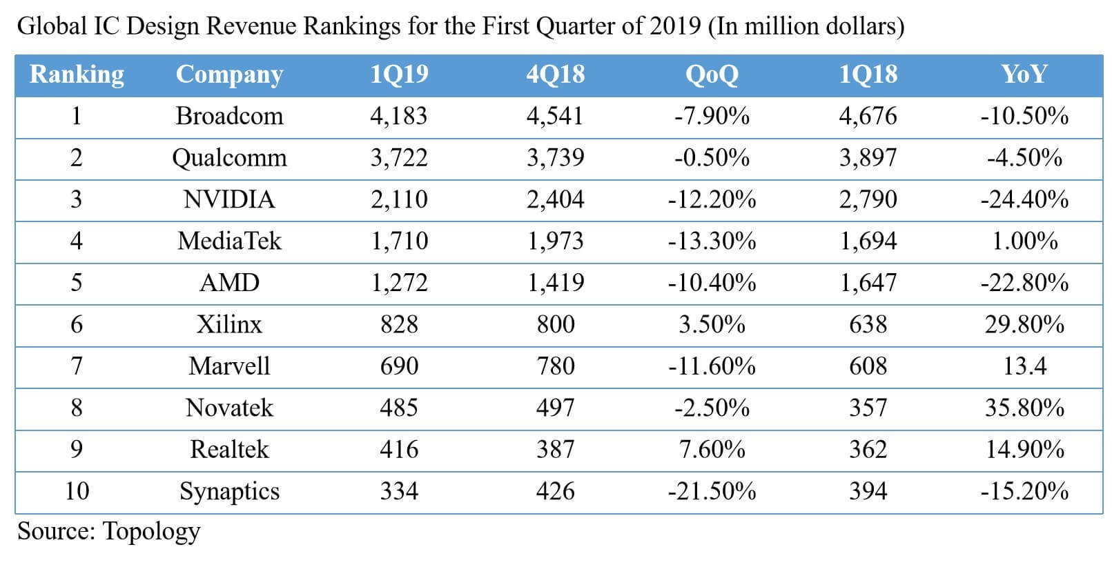 Broadcom ranks first in the global IC design company in the first quarter of 2019-SemiMedia