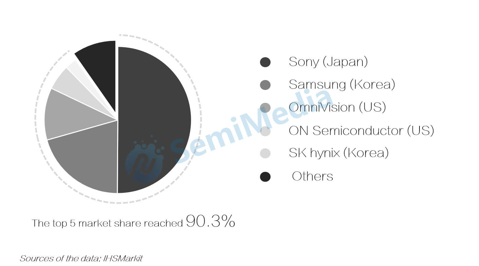 Sony accounts for 50.1% of the global CMOS sensor market share-SemiMedia