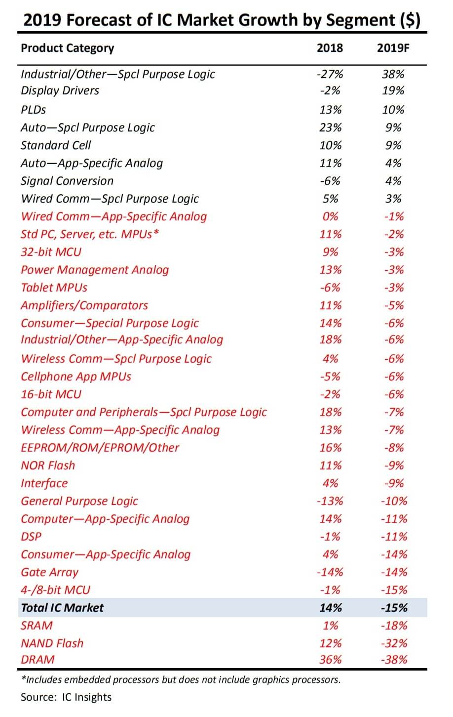 IC Insights: IC product sales will fall sharply in 2019-SemiMedia