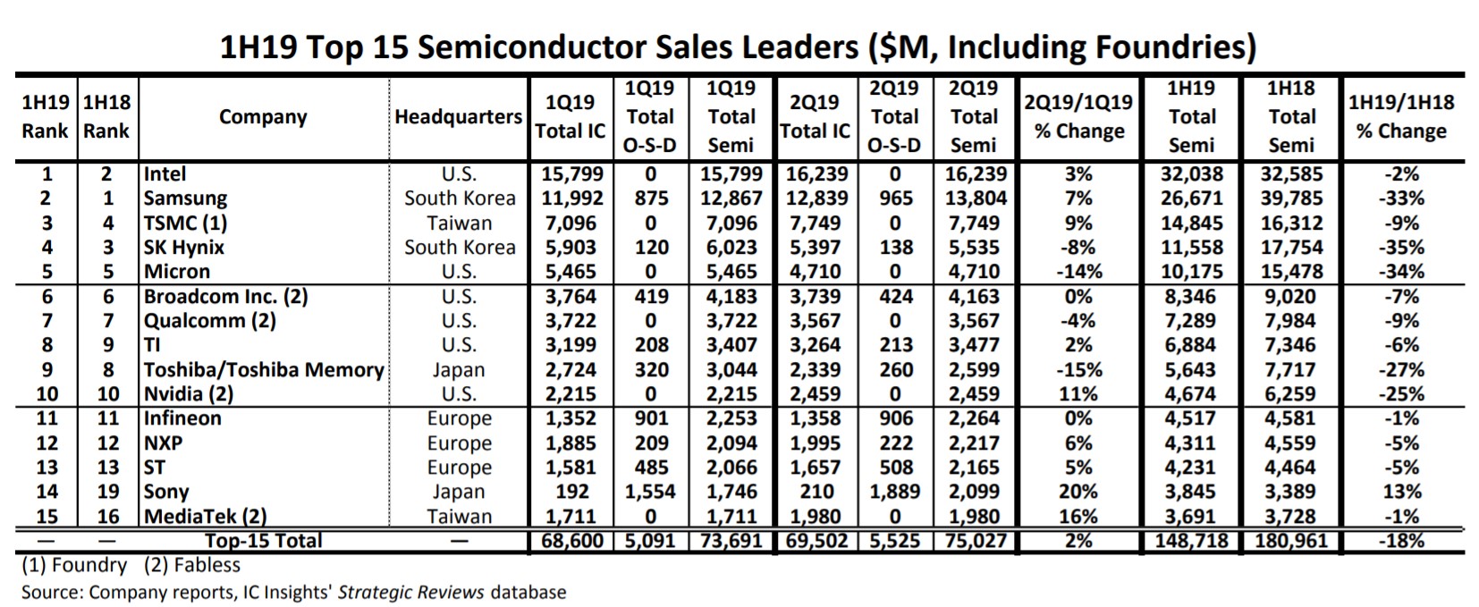 IC Insights released the semiconductor sales ranking for the first half of 2019-SemiMedia