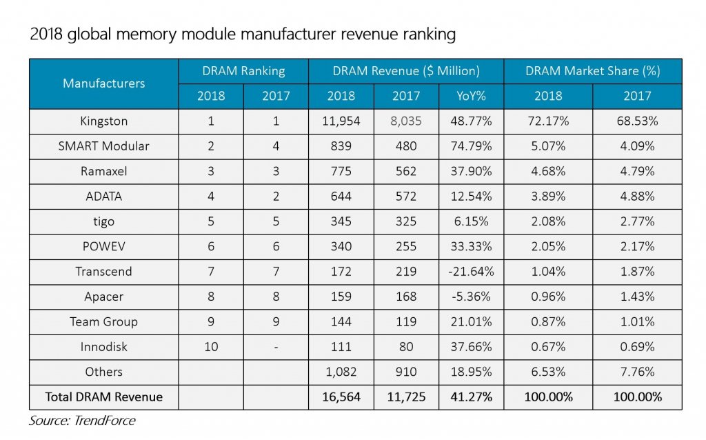 Kingston ranks first in global memory module sales for two consecutive years-SemiMedia