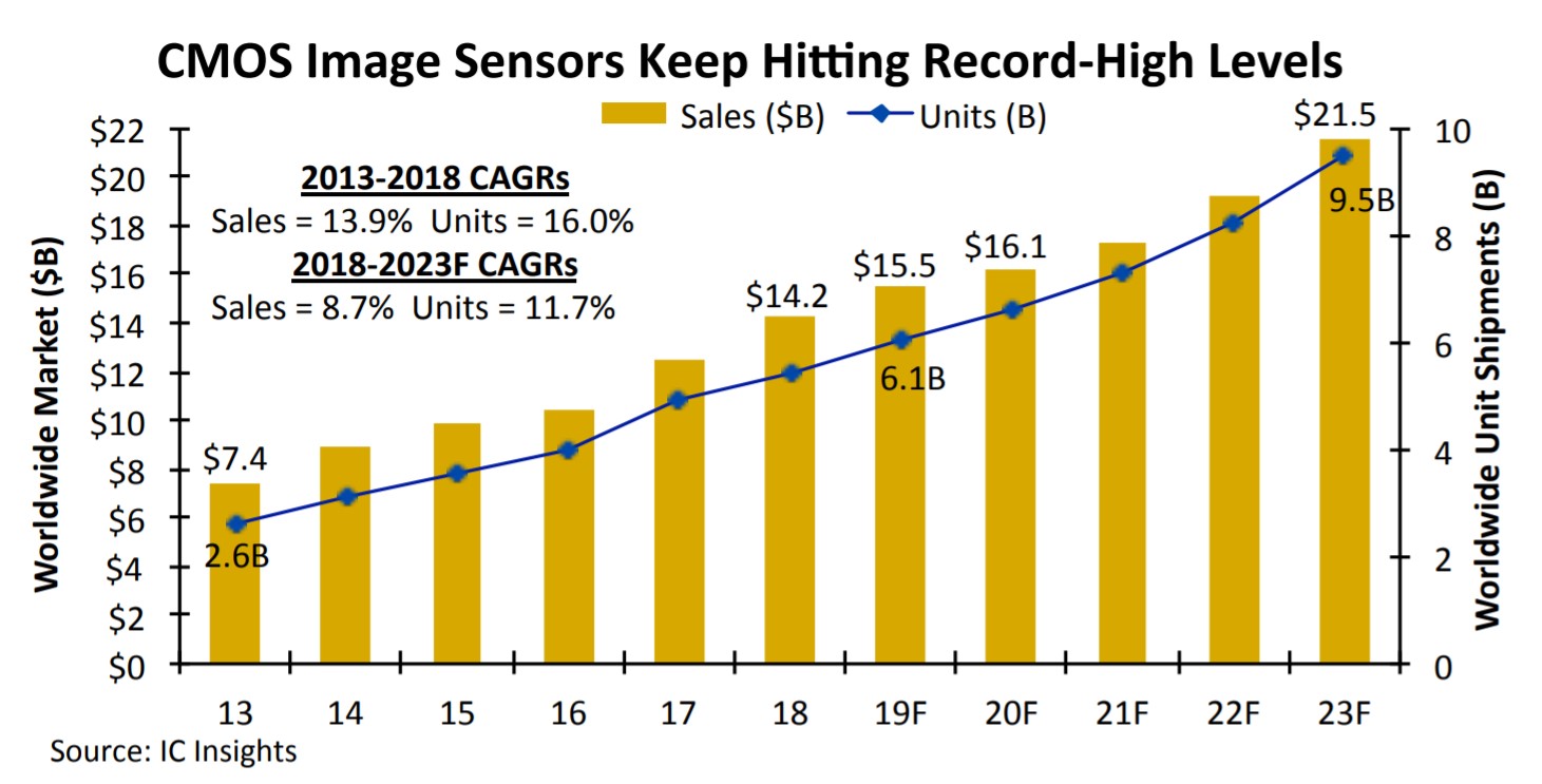 Global CMOS sensor sales will continue to rise until 2023-SemiMedia