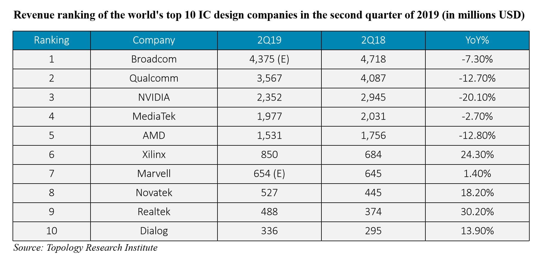 Topology Research releases global IC design company revenue rankings-SemiMedia