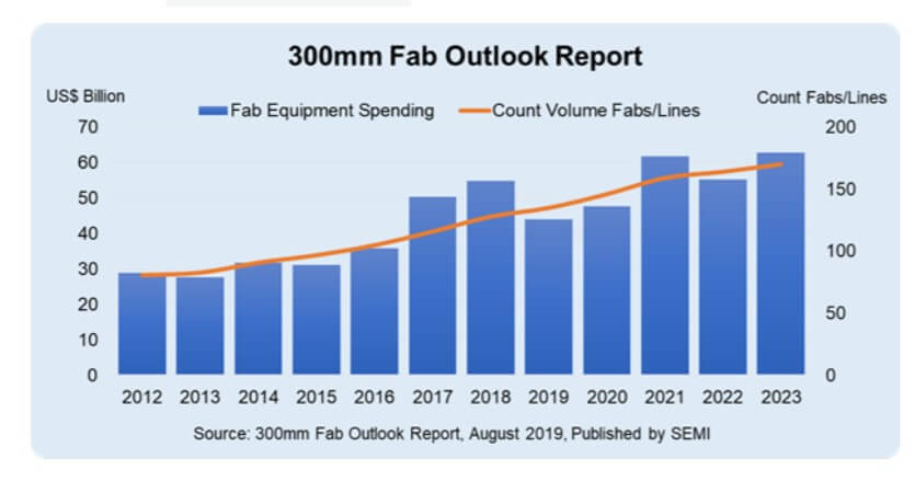 SEMI: 300mm fab equipment spending will show strong growth in the next 5 years-SemiMedia