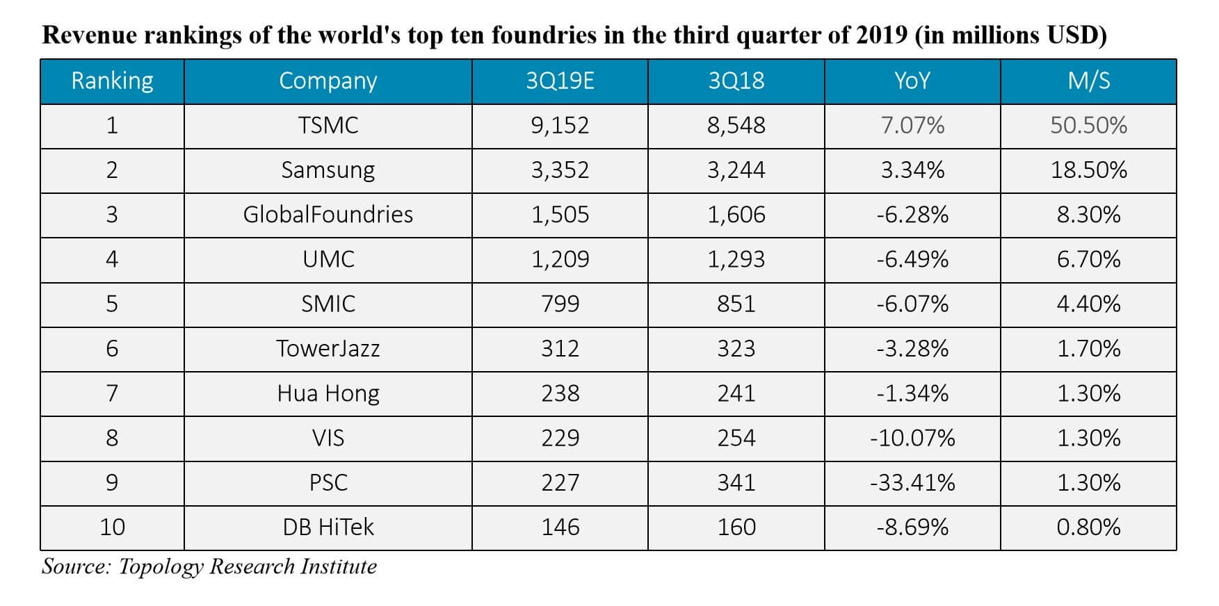 TSMC takes half of the global market share of foundry business-SemiMedia