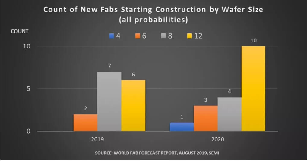 SEMI: Fab projects with a total investment of nearly US$50 billion will start construction in 2020-SemiMedia