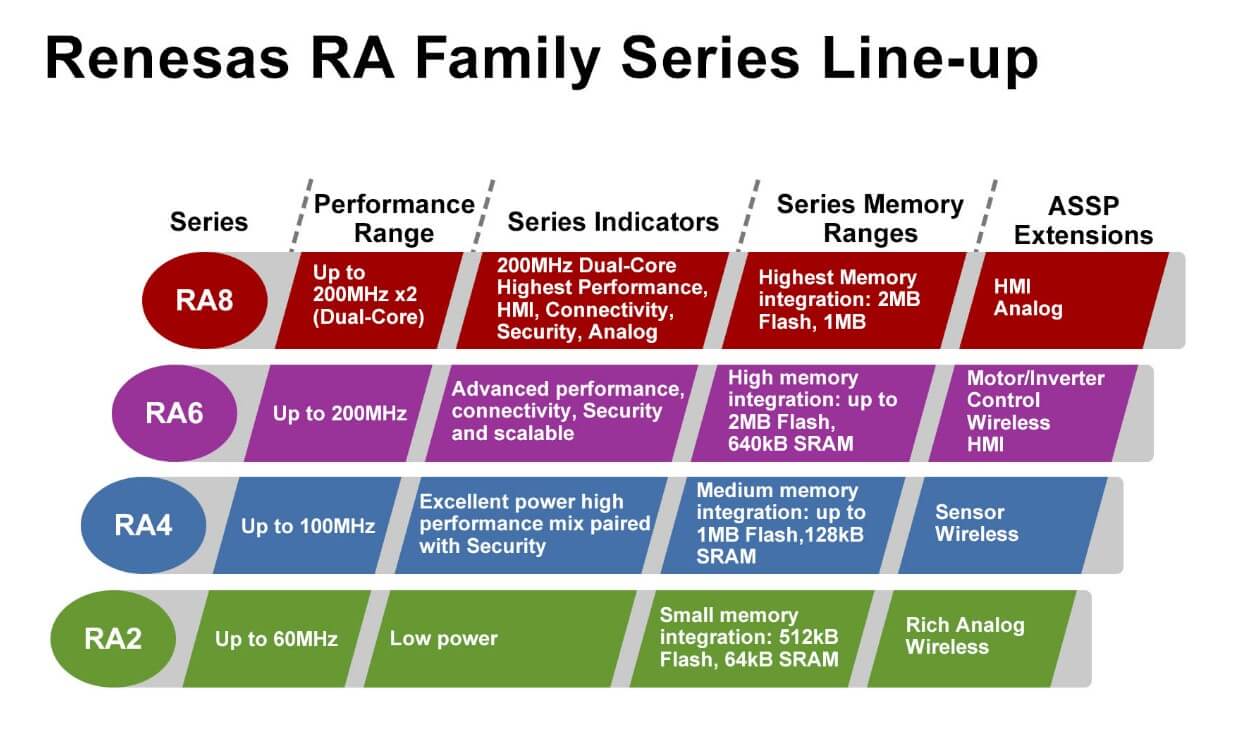 Renesas introduces RA series 32-Bit Arm Cortex-M microcontrollers with superior performance and advanced decurity for smart IoT applications-SemiMedia