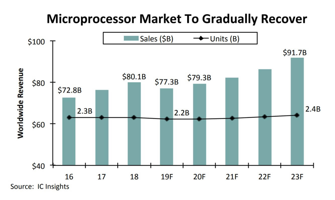 MPU global revenue will fall to $77.3 billion in 2019-SemiMedia