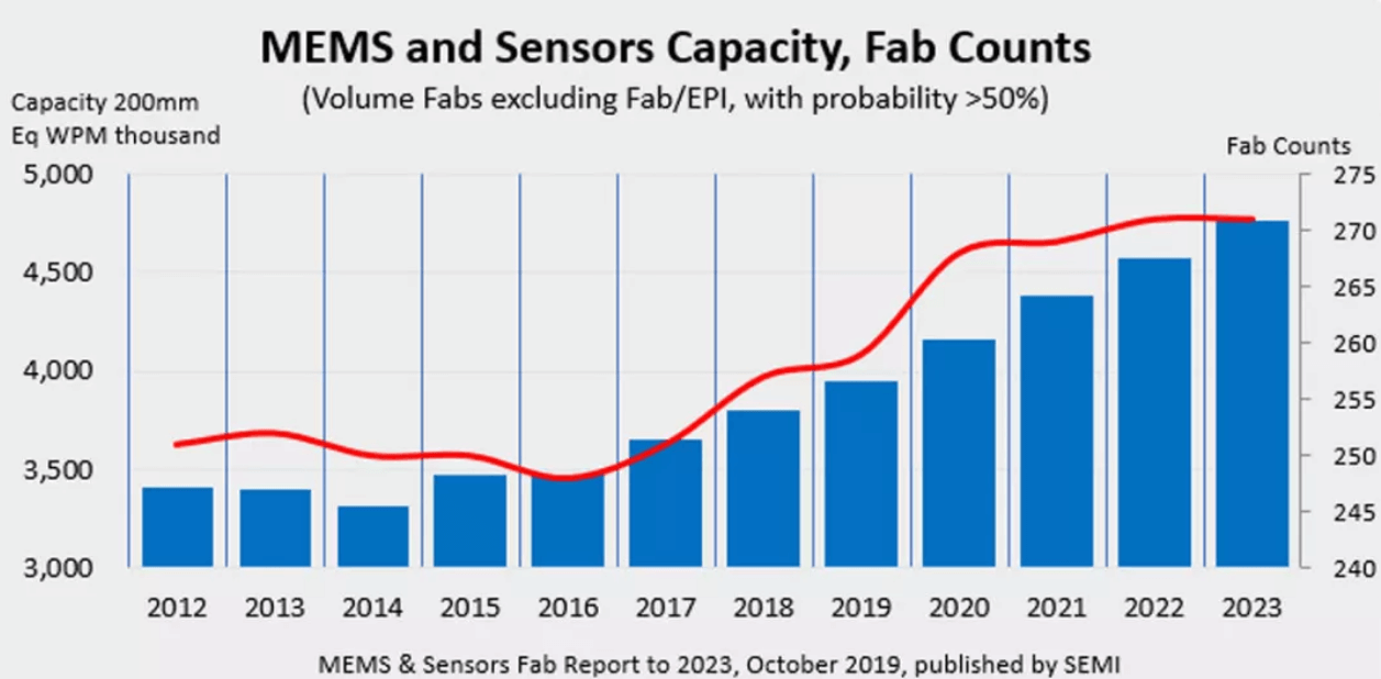 SEMI: The sensor market is rising-SemiMedia