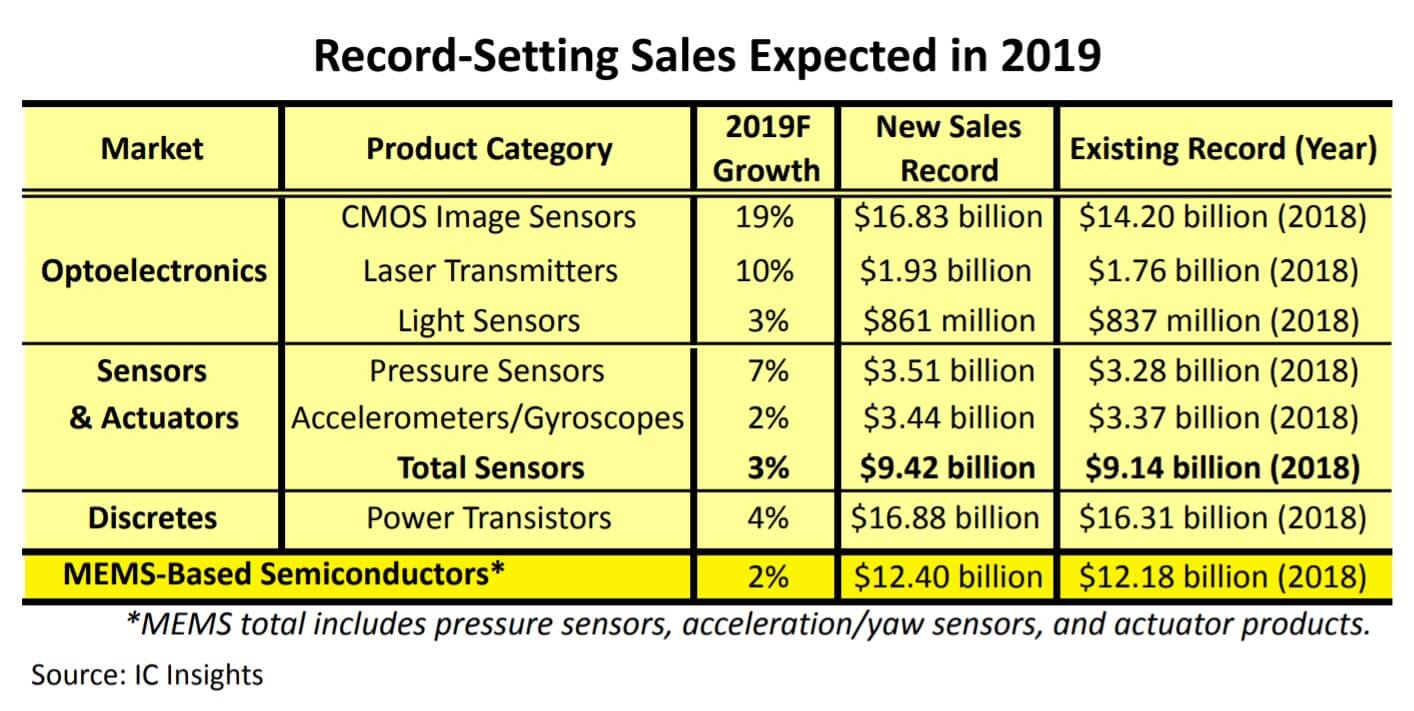 IC Insights: Sales of six O-S-D product categories will hit record highs and will gradually increase in 2020 and 2021-SemiMedia