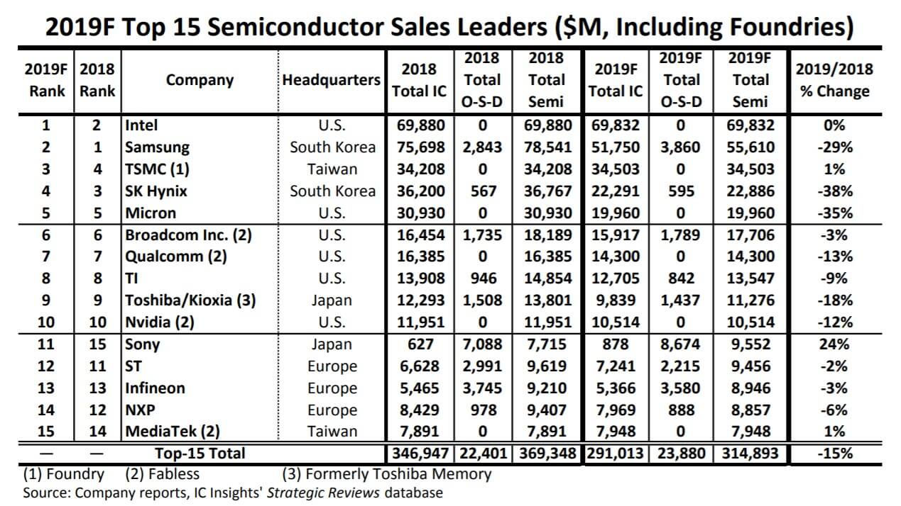 IC Insights releases semiconductor manufacturer sales forecast rankings-SemiMedia