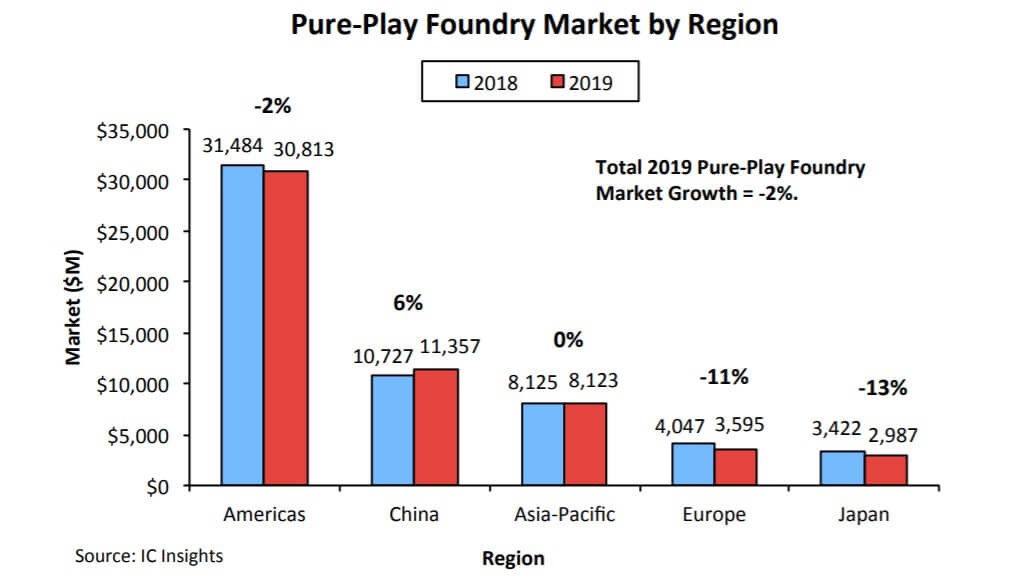 IC Insights: Mainland China is the only growth area for global pure wafer foundry in 2019-SemiMedia