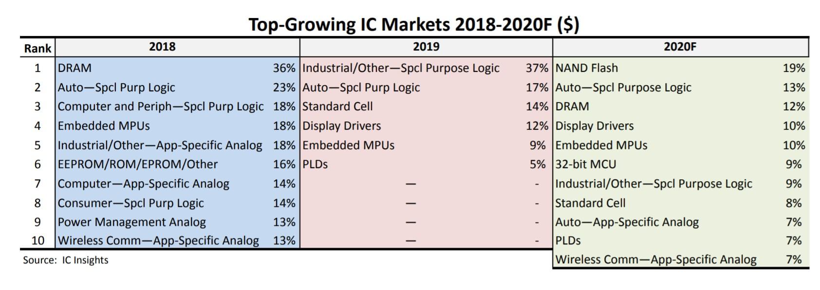 IC Insights: 26 IC products will achieve positive growth by 2020-SemiMedia